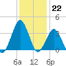 Great Machipongo Inlet tide chart for Thursday, December 22, 2022