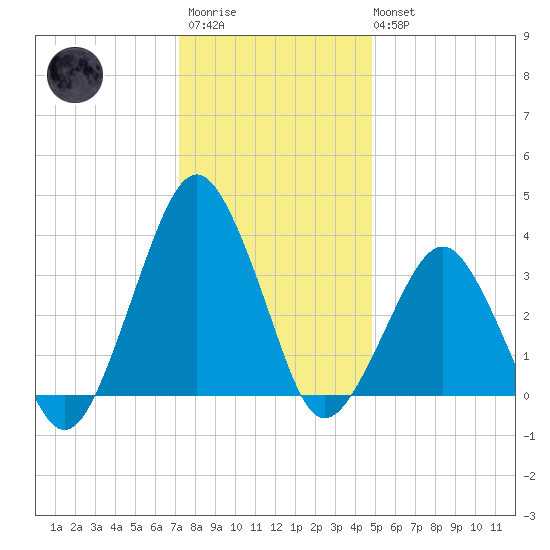 Great Machipongo Inlet tide chart for Friday, December 23, 2022