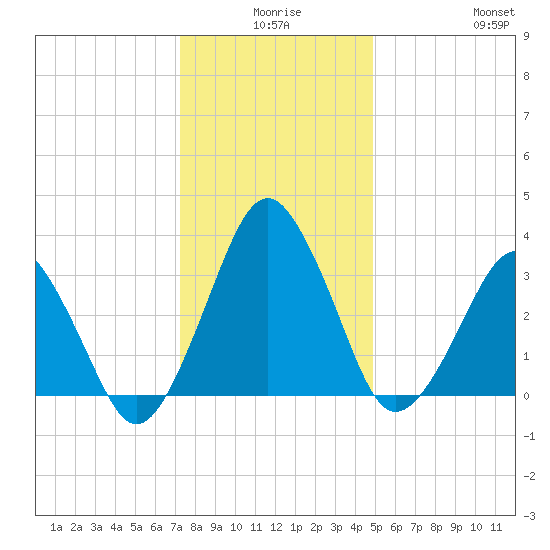 Great Machipongo Inlet tide chart for Tuesday, December 27, 2022