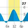 Great Machipongo Inlet tide chart for Tuesday, December 27, 2022