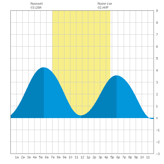 Great Machipongo Inlet tide chart for Sunday, December 4, 2022
