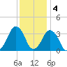 Great Machipongo Inlet tide chart for Sunday, December 4, 2022