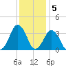 Great Machipongo Inlet tide chart for Monday, December 5, 2022
