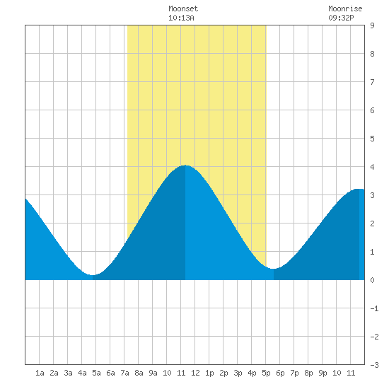 Great Machipongo Inlet tide chart for Wednesday, January 11, 2023