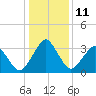 Great Machipongo Inlet tide chart for Wednesday, January 11, 2023