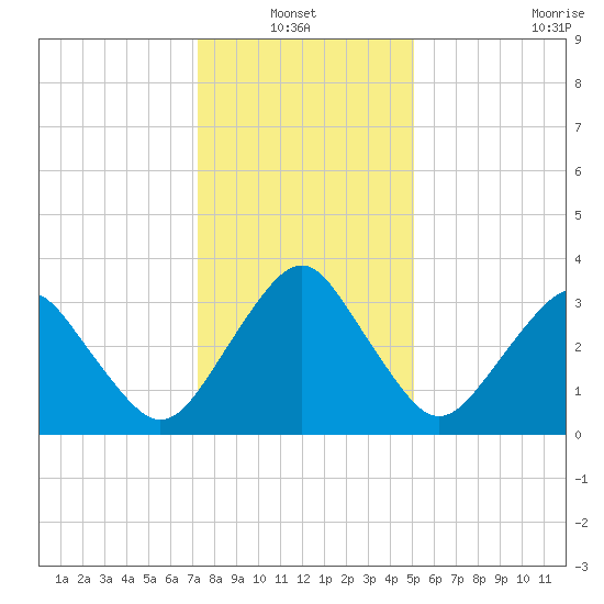 Great Machipongo Inlet tide chart for Thursday, January 12, 2023