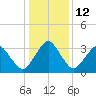 Great Machipongo Inlet tide chart for Thursday, January 12, 2023