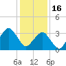 Great Machipongo Inlet tide chart for Monday, January 16, 2023