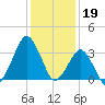 Great Machipongo Inlet tide chart for Thursday, January 19, 2023