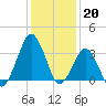 Great Machipongo Inlet tide chart for Friday, January 20, 2023