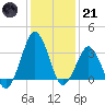 Great Machipongo Inlet tide chart for Saturday, January 21, 2023