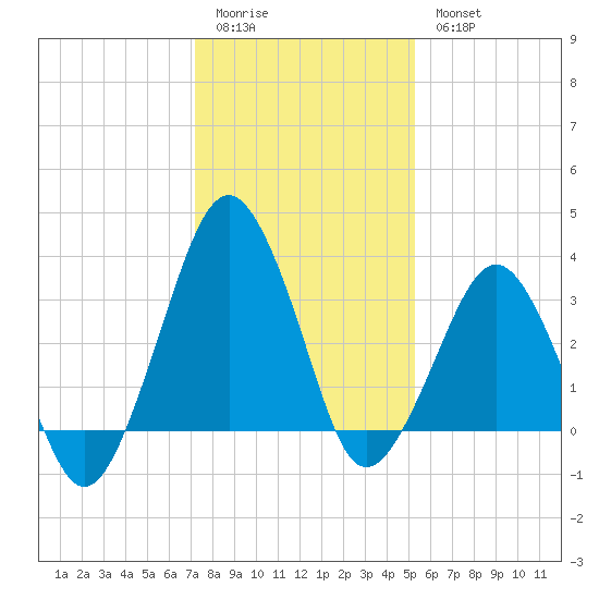 Great Machipongo Inlet tide chart for Sunday, January 22, 2023