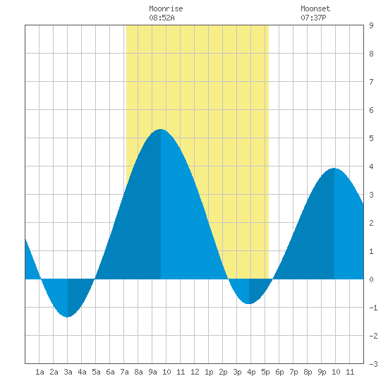 Great Machipongo Inlet tide chart for Monday, January 23, 2023