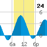 Great Machipongo Inlet tide chart for Tuesday, January 24, 2023