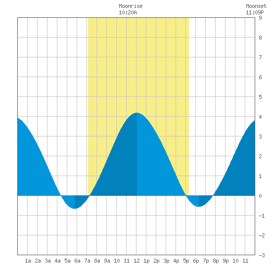 Great Machipongo Inlet tide chart for Thursday, January 26, 2023