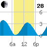Great Machipongo Inlet tide chart for Saturday, January 28, 2023