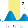 Great Machipongo Inlet tide chart for Saturday, January 7, 2023