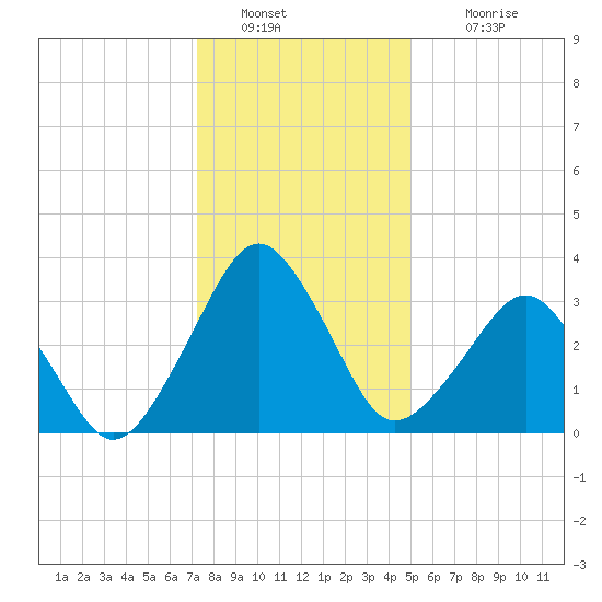 Great Machipongo Inlet tide chart for Monday, January 9, 2023