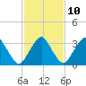 Great Machipongo Inlet tide chart for Friday, February 10, 2023