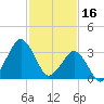 Great Machipongo Inlet tide chart for Thursday, February 16, 2023