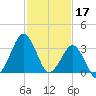 Great Machipongo Inlet tide chart for Friday, February 17, 2023