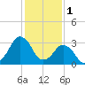 Great Machipongo Inlet tide chart for Wednesday, February 1, 2023