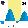 Great Machipongo Inlet tide chart for Monday, February 20, 2023