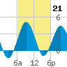 Great Machipongo Inlet tide chart for Tuesday, February 21, 2023