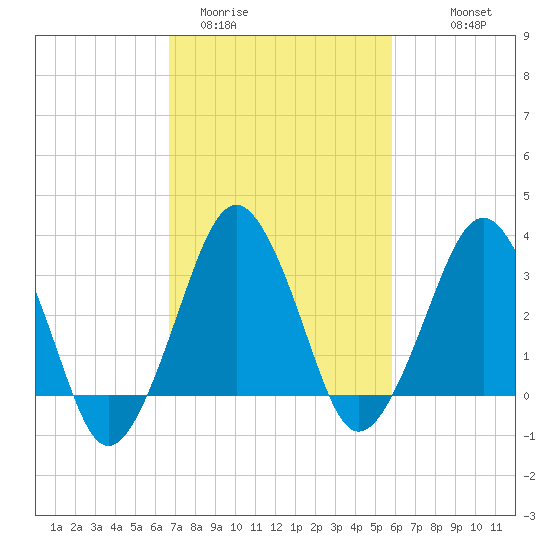Great Machipongo Inlet tide chart for Wednesday, February 22, 2023