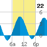 Great Machipongo Inlet tide chart for Wednesday, February 22, 2023