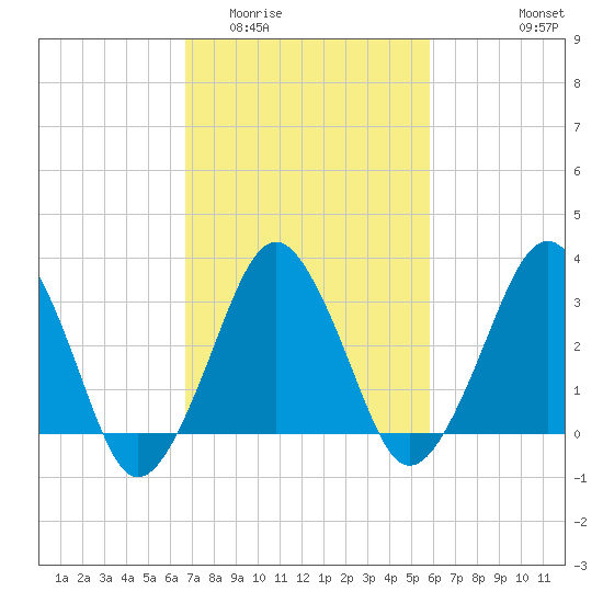 Great Machipongo Inlet tide chart for Thursday, February 23, 2023