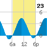 Great Machipongo Inlet tide chart for Thursday, February 23, 2023