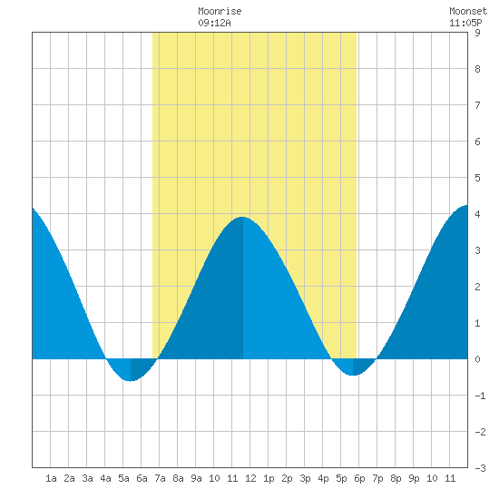 Great Machipongo Inlet tide chart for Friday, February 24, 2023