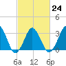 Great Machipongo Inlet tide chart for Friday, February 24, 2023