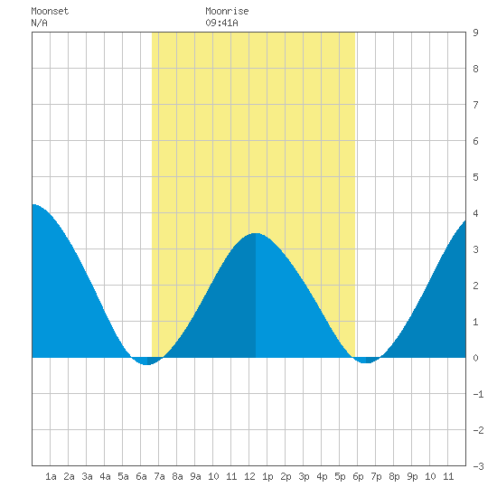 Great Machipongo Inlet tide chart for Saturday, February 25, 2023