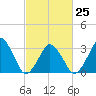 Great Machipongo Inlet tide chart for Saturday, February 25, 2023