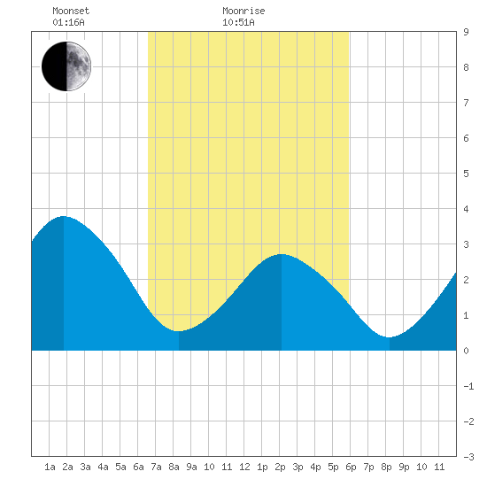 Great Machipongo Inlet tide chart for Monday, February 27, 2023