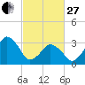 Great Machipongo Inlet tide chart for Monday, February 27, 2023