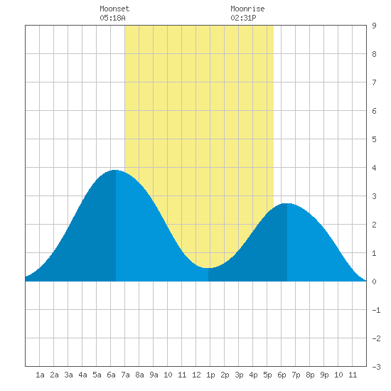 Great Machipongo Inlet tide chart for Thursday, February 2, 2023