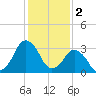 Great Machipongo Inlet tide chart for Thursday, February 2, 2023