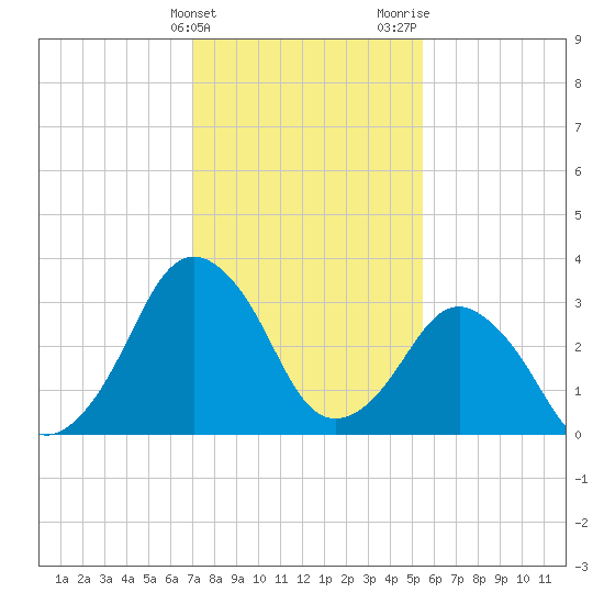 Great Machipongo Inlet tide chart for Friday, February 3, 2023
