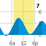 Great Machipongo Inlet tide chart for Tuesday, February 7, 2023