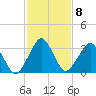 Great Machipongo Inlet tide chart for Wednesday, February 8, 2023