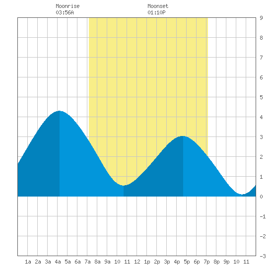 Great Machipongo Inlet tide chart for Thursday, March 16, 2023
