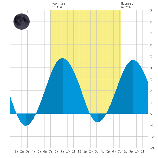 Great Machipongo Inlet tide chart for Tuesday, March 21, 2023