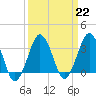 Great Machipongo Inlet tide chart for Wednesday, March 22, 2023