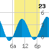 Great Machipongo Inlet tide chart for Thursday, March 23, 2023