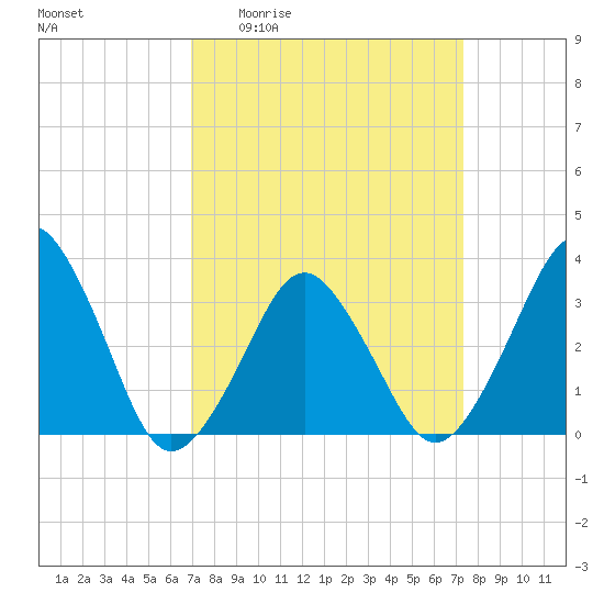 Great Machipongo Inlet tide chart for Saturday, March 25, 2023