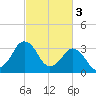 Great Machipongo Inlet tide chart for Friday, March 3, 2023