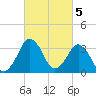 Great Machipongo Inlet tide chart for Sunday, March 5, 2023